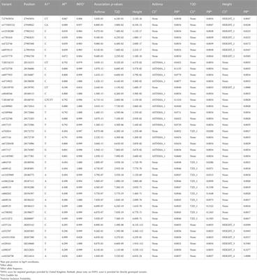 Variants in JAZF1 are associated with asthma, type 2 diabetes, and height in the United Kingdom biobank population